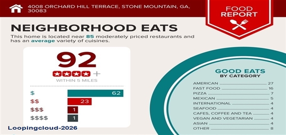 4008 Orchard Hill Terrace Stone Mountain Georgia, 30083 | Exclusive Condominium for Sale